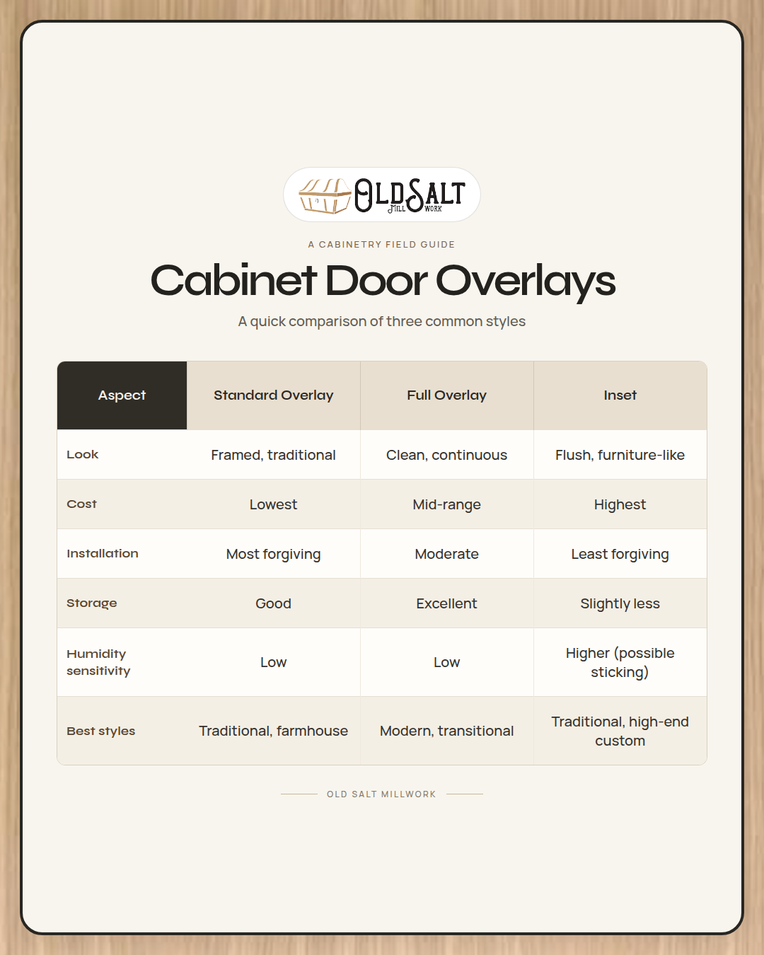 Ottawa Kitchen Designer Inlay vs. Partial Inlay vs. Inlay